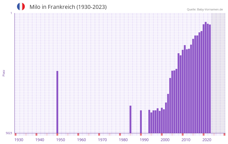 Milo in der Vornamen-Hitliste von Frankreich (1930-2023)