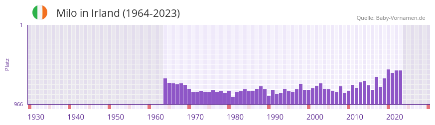 Milo in der Vornamen-Hitliste von Irland (1964-2023)