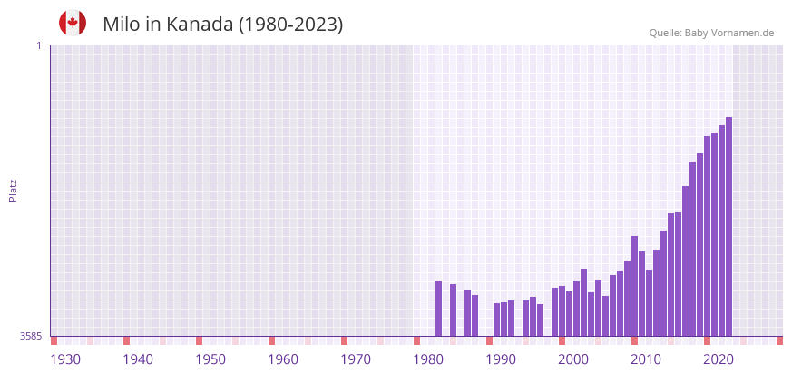 Milo in der Vornamen-Hitliste von Kanada (1980-2023)