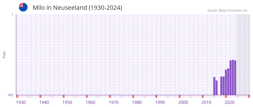 Milo in der Vornamen-Hitliste von Neuseeland (1930-2024)