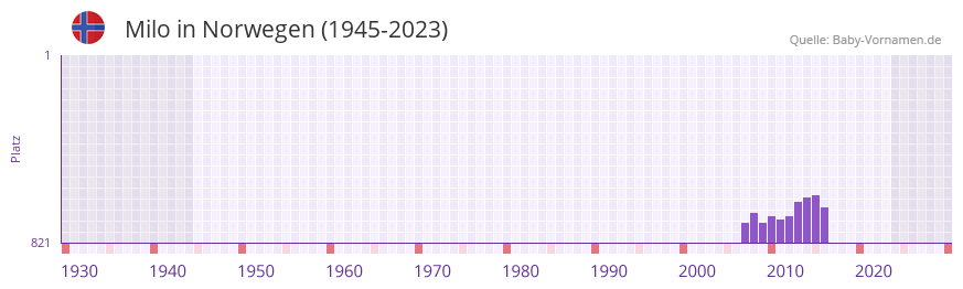 Milo in der Vornamen-Hitliste von Norwegen (1945-2023)