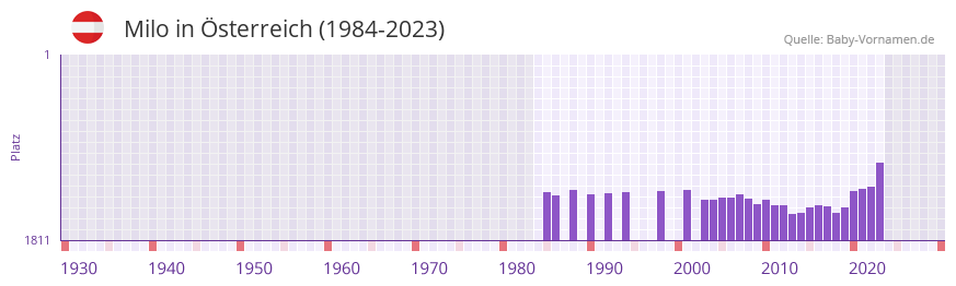 Milo in der Vornamen-Hitliste von sterreich (1984-2023)