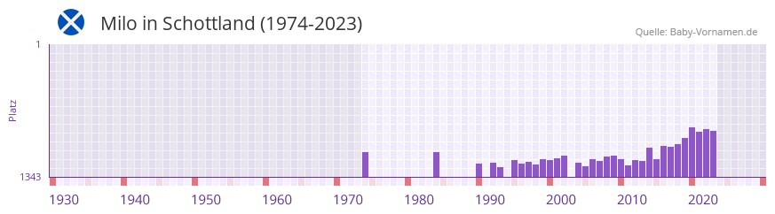 Milo in der Vornamen-Hitliste von Schottland (1974-2023)