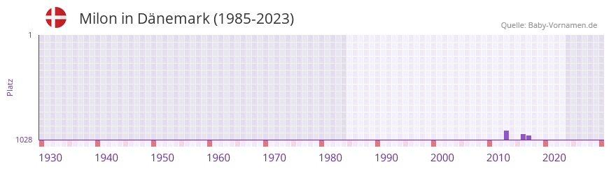 Milon in der Vornamen-Hitliste von Dänemark (1985-2023) Milon in der Vornamen-Hitliste von Dänemark (1985-2023)