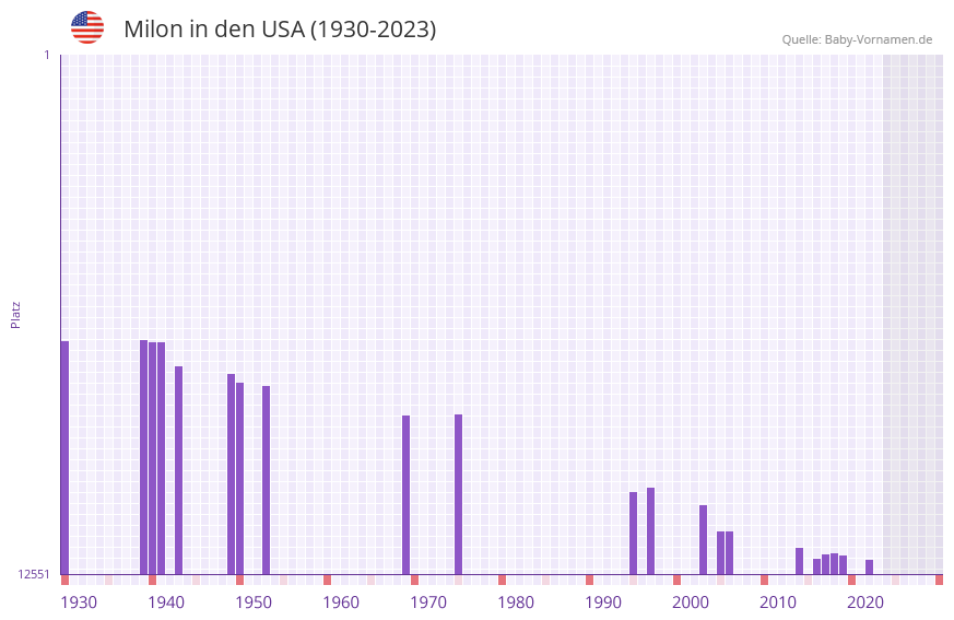Milon in der Vornamen-Hitliste von den USA (1930-2023) Milon in der Vornamen-Hitliste von den USA (1930-2023)