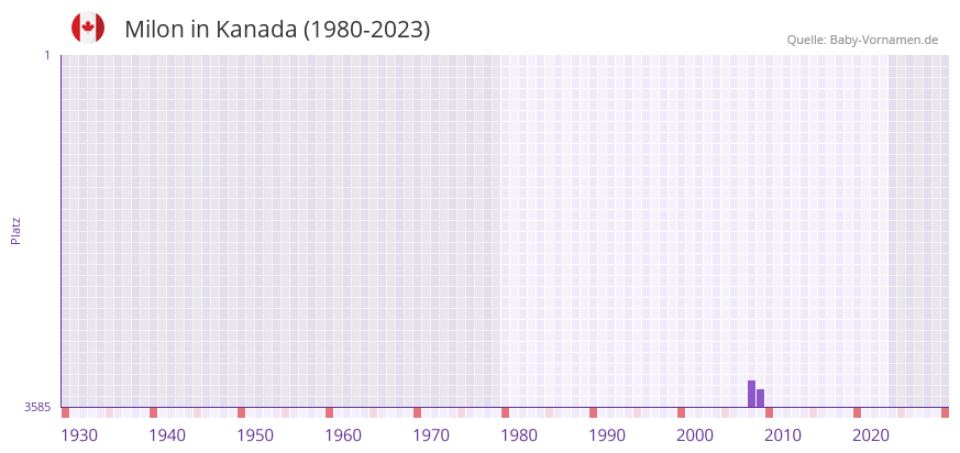 Milon in der Vornamen-Hitliste von Kanada (1980-2023) Milon in der Vornamen-Hitliste von Kanada (1980-2023)
