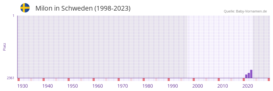 Milon in der Vornamen-Hitliste von Schweden (1998-2023) Milon in der Vornamen-Hitliste von Schweden (1998-2023)