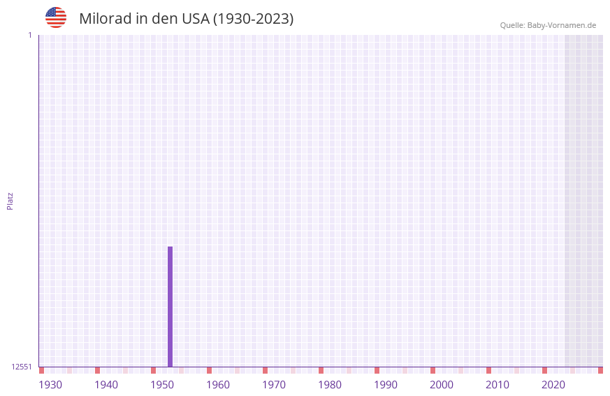 Milorad in der Vornamen-Hitliste von den USA (1930-2023)