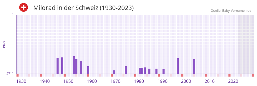 Milorad in der Vornamen-Hitliste von der Schweiz (1930-2023)