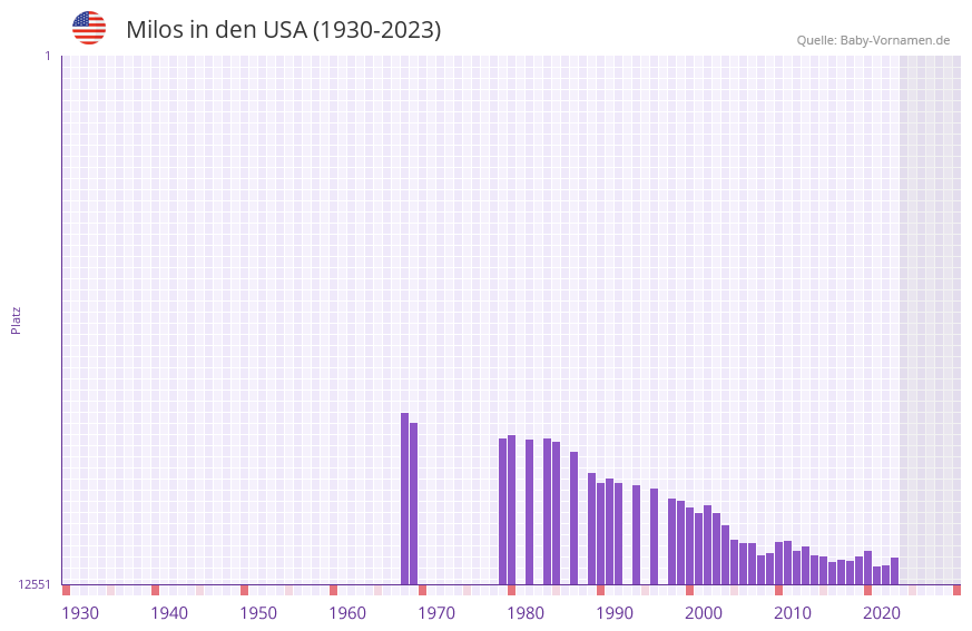 Milos in der Vornamen-Hitliste von den USA (1930-2023)