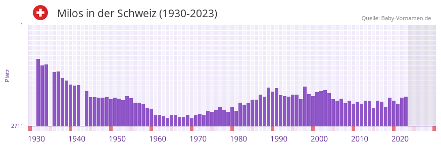 Milos in der Vornamen-Hitliste von der Schweiz (1930-2023)