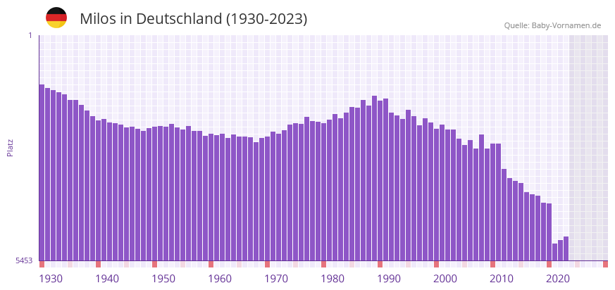 Milos in der Vornamen-Hitliste von Deutschland (1930-2023)