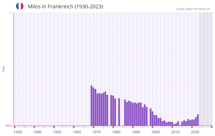Milos in der Vornamen-Hitliste von Frankreich (1930-2023)
