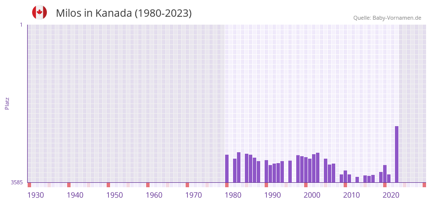 Milos in der Vornamen-Hitliste von Kanada (1980-2023)