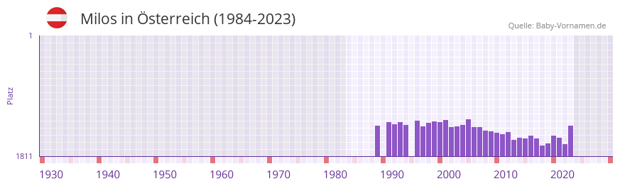 Milos in der Vornamen-Hitliste von sterreich (1984-2023)