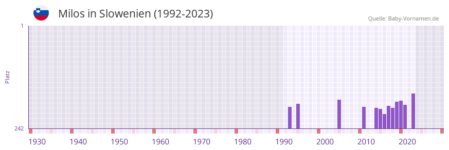 Milos in der Vornamen-Hitliste von Slowenien (1992-2023)