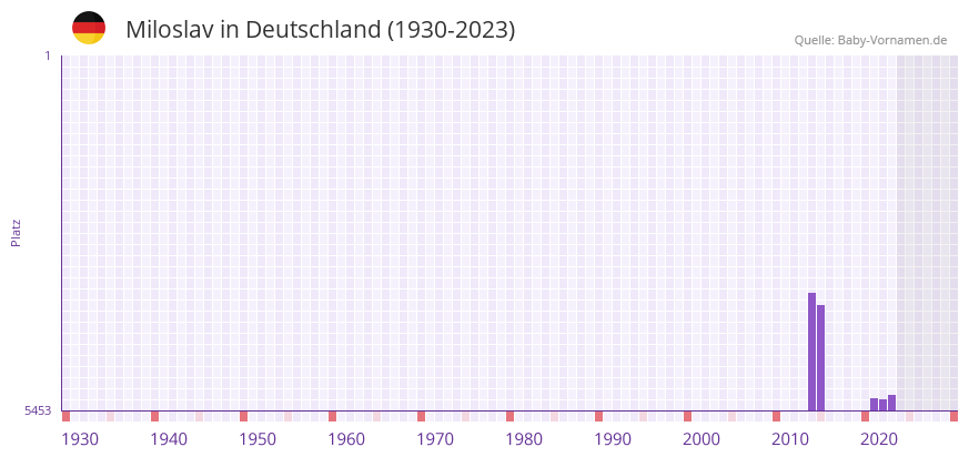 Miloslav in der Vornamen-Hitliste von Deutschland (1930-2023)
