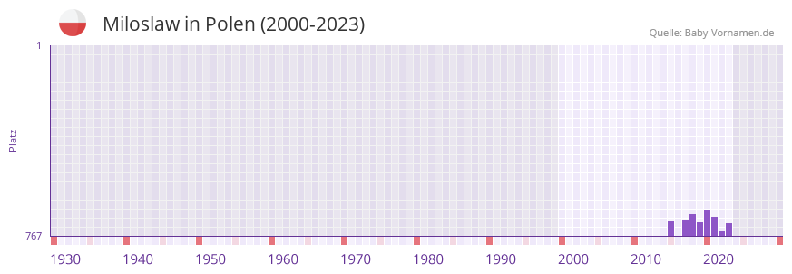 Miloslaw in der Vornamen-Hitliste von Polen (2000-2023)