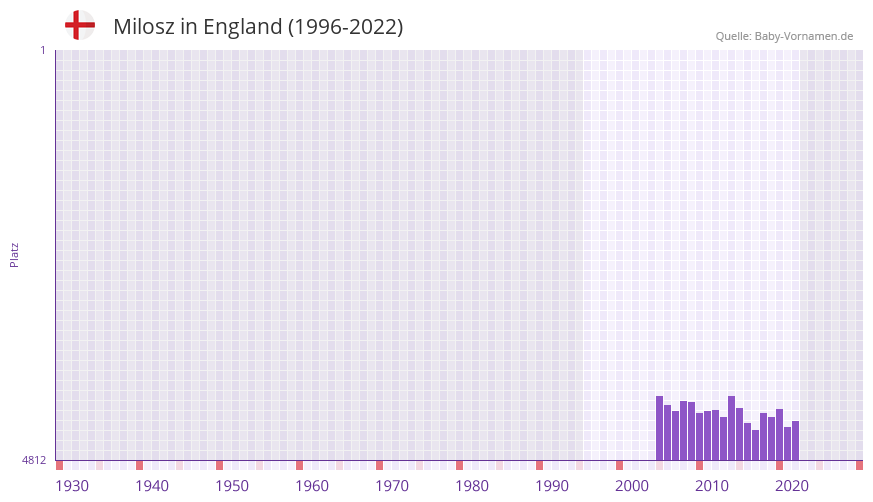 Milosz in der Vornamen-Hitliste von England (1996-2022)