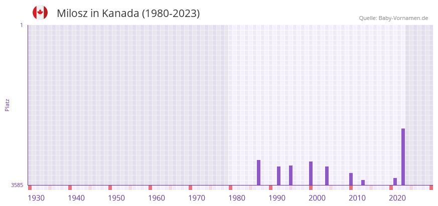 Milosz in der Vornamen-Hitliste von Kanada (1980-2023)