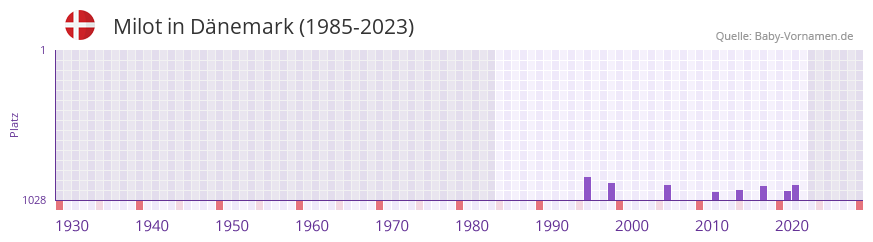 Milot in der Vornamen-Hitliste von Dänemark (1985-2023) Milot in der Vornamen-Hitliste von Dänemark (1985-2023)