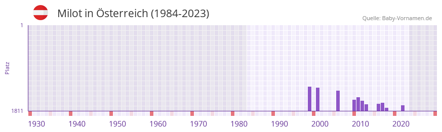 Milot in der Vornamen-Hitliste von Österreich (1984-2023) Milot in der Vornamen-Hitliste von Österreich (1984-2023)