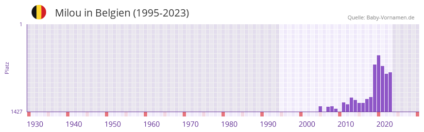 Milou in der Vornamen-Hitliste von Belgien (1995-2023)