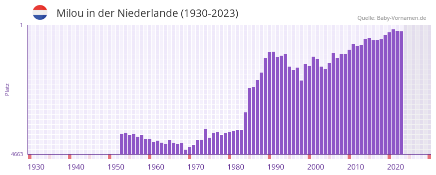 Milou in der Vornamen-Hitliste von der Niederlande (1930-2023)