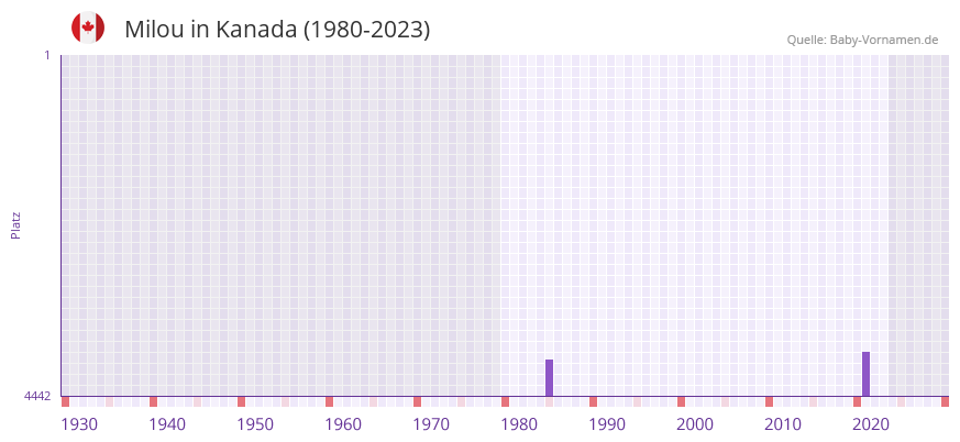Milou in der Vornamen-Hitliste von Kanada (1980-2023)