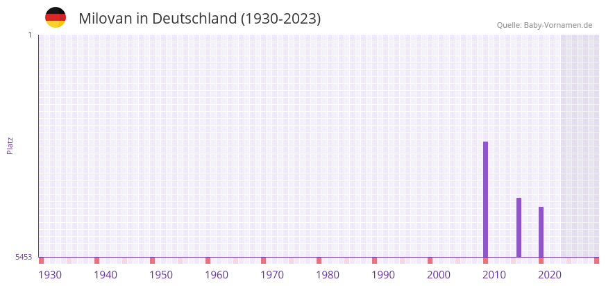 Milovan in der Vornamen-Hitliste von Deutschland (1930-2023)