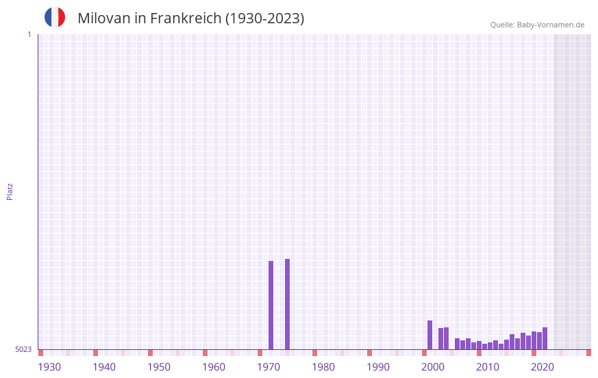 Milovan in der Vornamen-Hitliste von Frankreich (1930-2023)