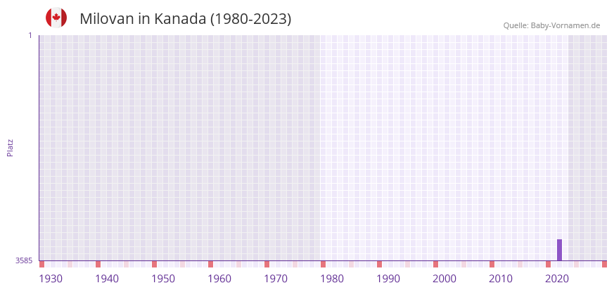 Milovan in der Vornamen-Hitliste von Kanada (1980-2023)