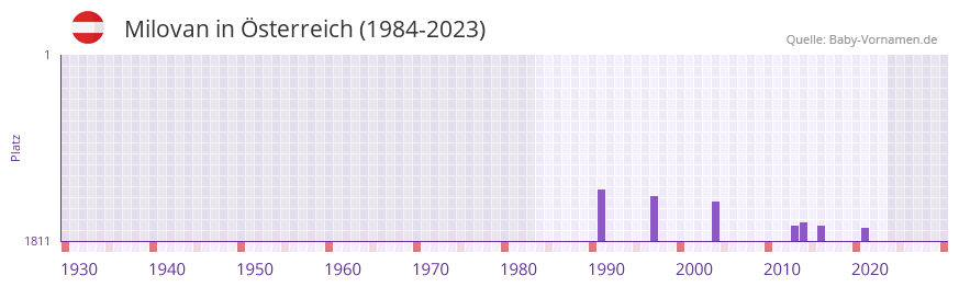 Milovan in der Vornamen-Hitliste von sterreich (1984-2023)