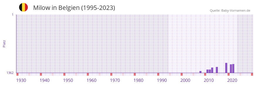 Milow in der Vornamen-Hitliste von Belgien (1995-2023)