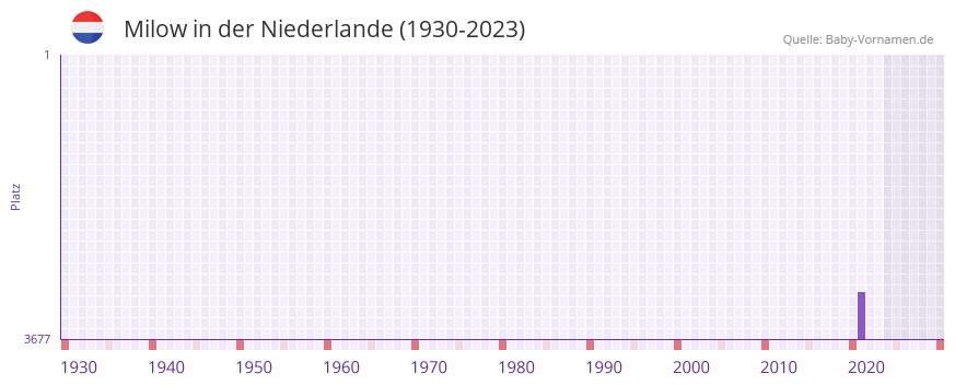 Milow in der Vornamen-Hitliste von der Niederlande (1930-2023)