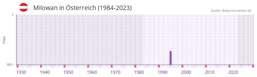 Milowan in der Vornamen-Hitliste von sterreich (1984-2023)