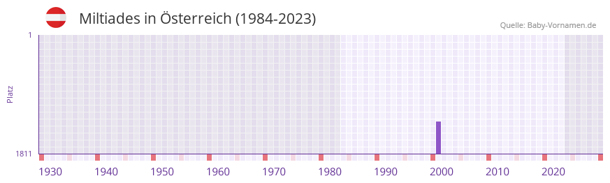 Miltiades in der Vornamen-Hitliste von Österreich (1984-2023) Miltiades in der Vornamen-Hitliste von Österreich (1984-2023)