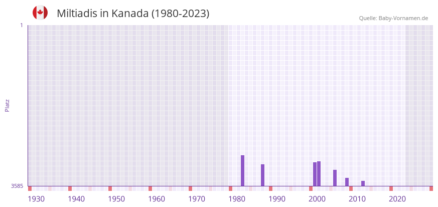 Miltiadis in der Vornamen-Hitliste von Kanada (1980-2023)