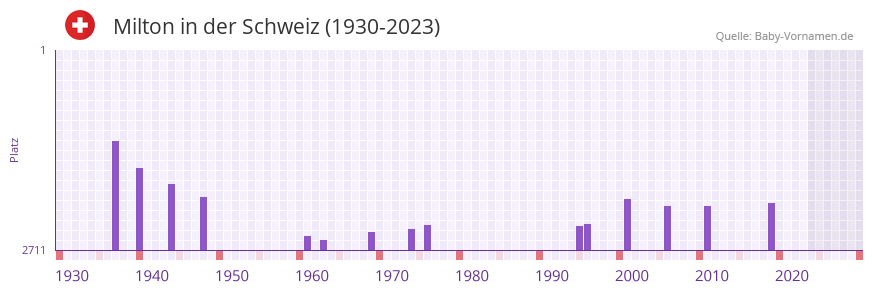 Milton in der Vornamen-Hitliste von der Schweiz (1930-2023)