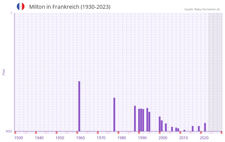 Milton in der Vornamen-Hitliste von Frankreich (1930-2023)