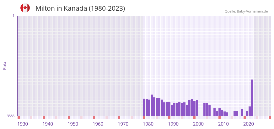 Milton in der Vornamen-Hitliste von Kanada (1980-2023)
