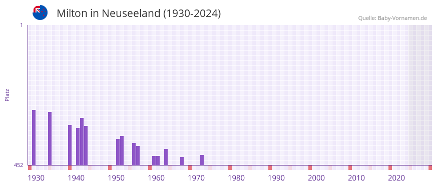 Milton in der Vornamen-Hitliste von Neuseeland (1930-2024)