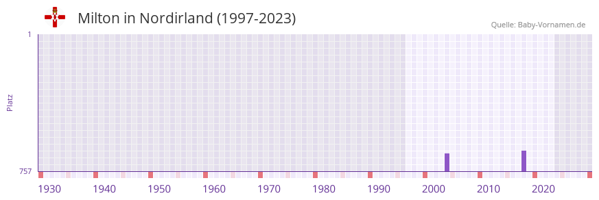 Milton in der Vornamen-Hitliste von Nordirland (1997-2023)