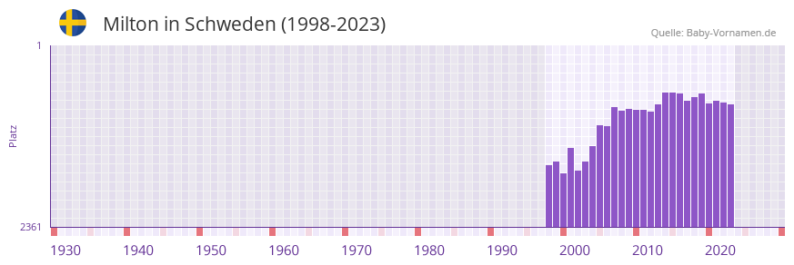 Milton in der Vornamen-Hitliste von Schweden (1998-2023)