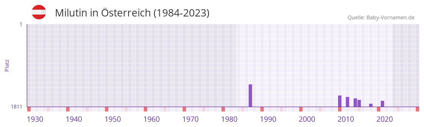 Milutin in der Vornamen-Hitliste von sterreich (1984-2023)