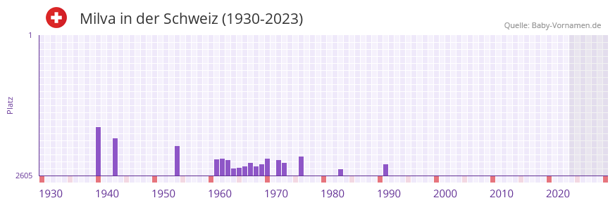 Milva in der Vornamen-Hitliste von der Schweiz (1930-2023)