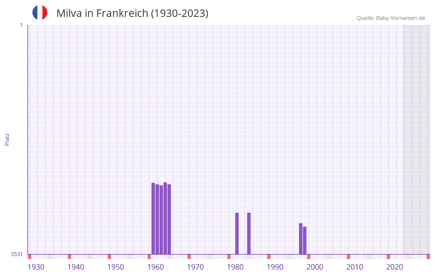 Milva in der Vornamen-Hitliste von Frankreich (1930-2023)