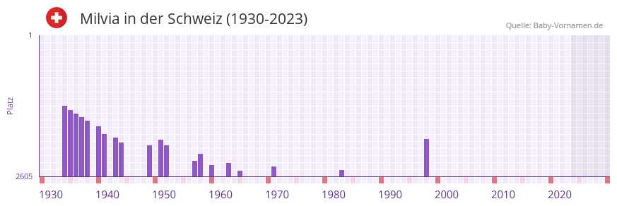 Milvia in der Vornamen-Hitliste von der Schweiz (1930-2023) Milvia in der Vornamen-Hitliste von der Schweiz (1930-2023)