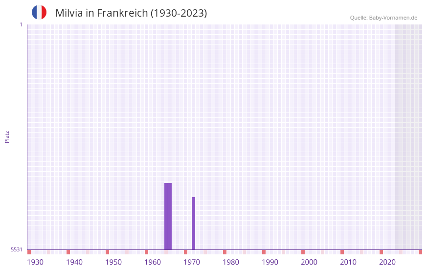 Milvia in der Vornamen-Hitliste von Frankreich (1930-2023) Milvia in der Vornamen-Hitliste von Frankreich (1930-2023)