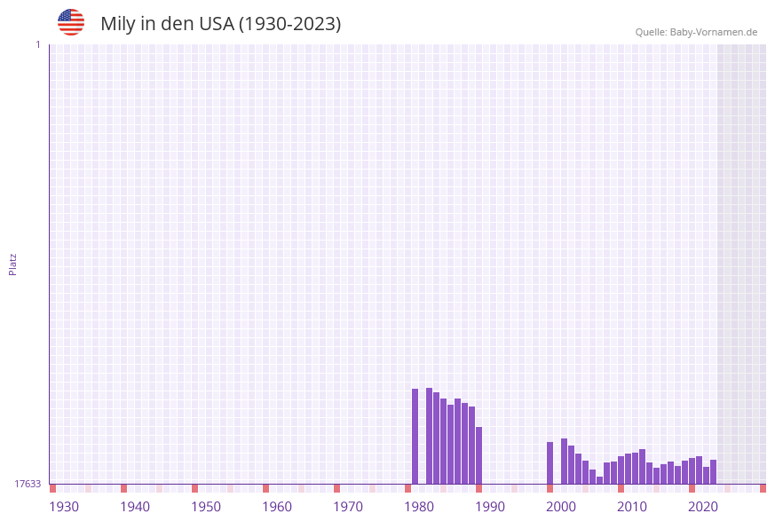 Mily in der Vornamen-Hitliste von den USA (1930-2023)